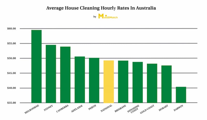 Average house cleaning hourly rates in Australia